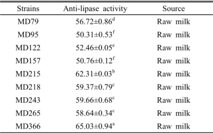 Table  1.  Anti-lipase  activity  of  selected  lactic  acid  bacteria Strains Anti-lipase  activity Source