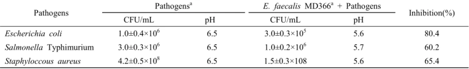 Table  5.  Inhibition  of  pathogens  by  Enterococcus  faecalis  MD366  in  MRS  broth