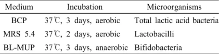 Table  1.  Testing  conditions  for  bacterial  count