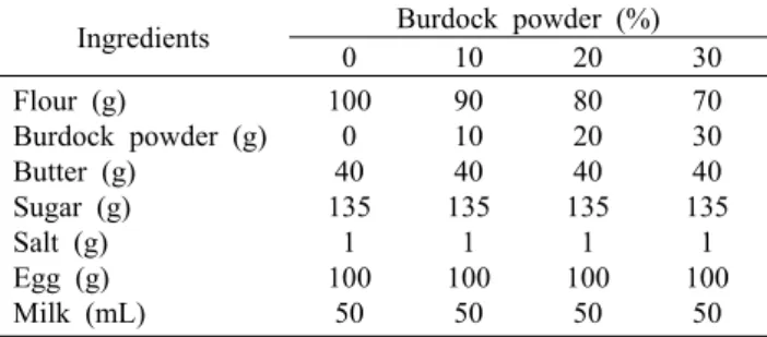 Table 1. Formulas of castella with different concentration of  burdock powder