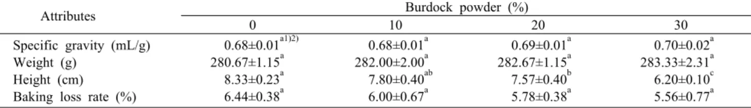 Table 2. Specific gravity, weight, height, and baking loss rate of castella with different concentration of burdock  powder