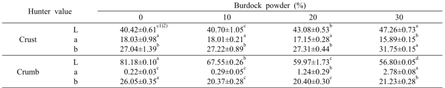 Table 4. Color values of castella with different concentration of burdock  powder