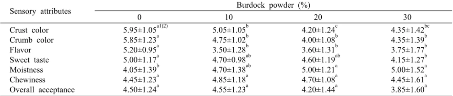 Table 7. Sensory evaluation of castella with different concentration of burdock  powder
