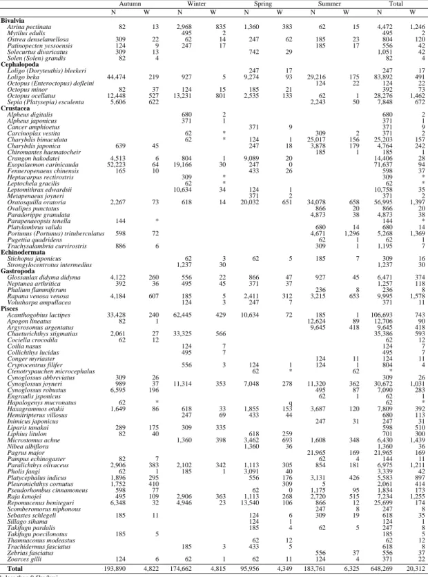 Table 1. Species composition in the middle Yellow Sea of Korea. N and W represent the number of individuals and biomass
