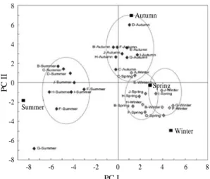 Table 2. Eigen value, variance and cumulative variance of the principle components