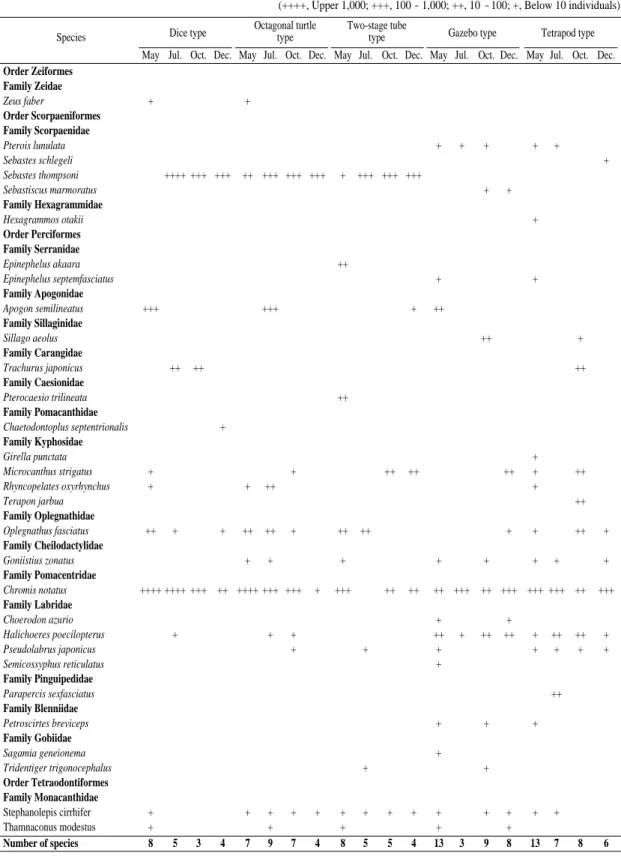Table 2. Monthly variation of fish numbers at each artificial reefs in the study area