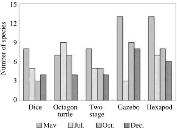 Fig. 4. Difference of number of fish species at each artificial reefs in the study area.