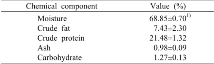 Table 1. Chemical composition on fresh Hanwoo bottom round by proximate analysis