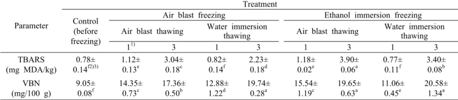 Table 4. Change in the value of TBARS and VBN of Hanwoo bottom round treated with different freezing and thawing conditions Parameter TreatmentControl  (before  freezing)