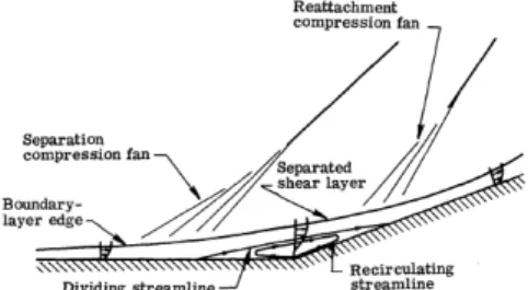 Fig. 1. Compression corner 유동 현상의 간략도