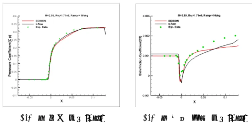 Fig.  8.  압력  계수(16˚) Fig.  9.  표면  마찰  계수(16˚)