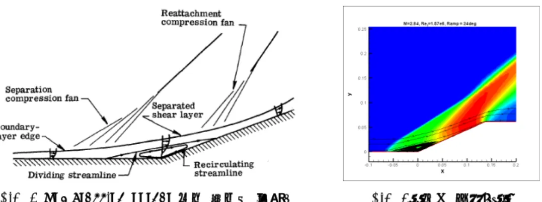 Fig.  1  Compression  corner  유동  현상의  간략도        