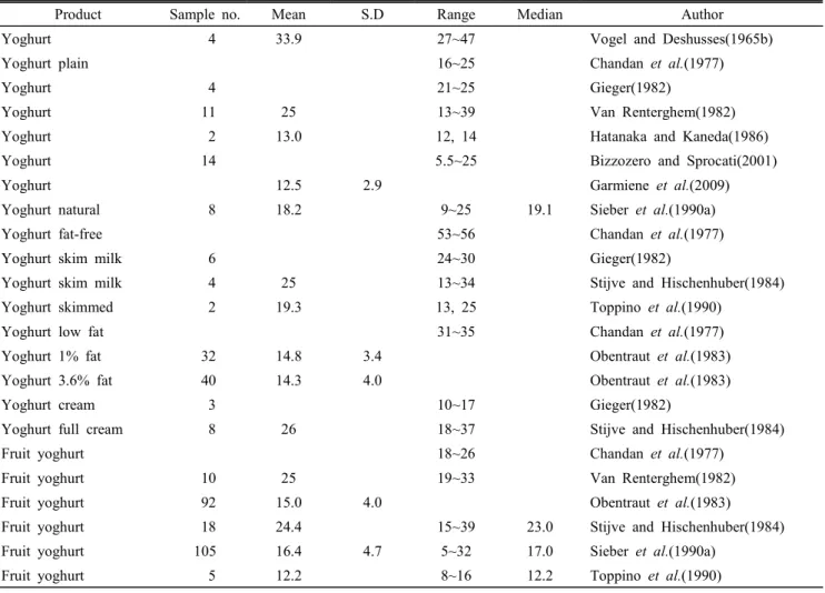 Table  2.  Benzoic  acid  content  of  some  yoghurt  and  fruit  yoghurt                                                                                                (mg/kg)