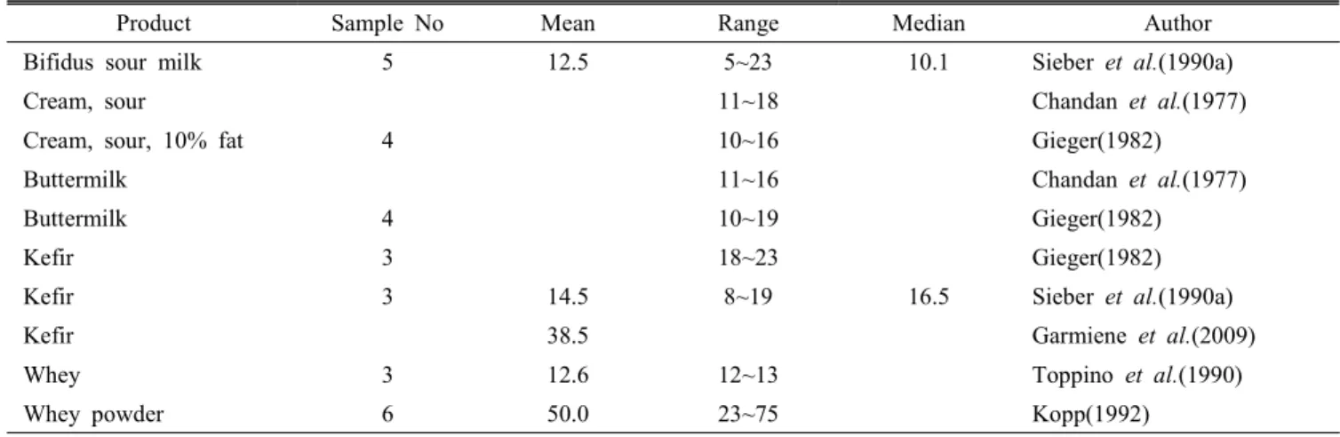 Table  3.  Benzoic  acid  content  of  some  other  fermented  dairy  products                                                                                      (mg/kg)