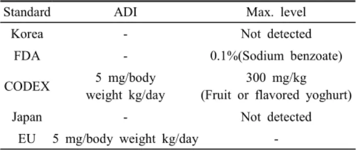 Table 9.  Acceptable  dairy  intake(ADI)  and  standard  of  benzoic    acid  in  dairy  product