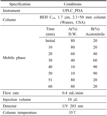 Table 1.  Analysis  condition  of  ginsenosides  for  fermented  red  ginseng  extract