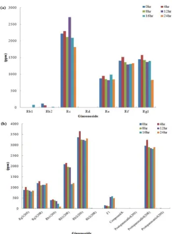 Fig.  3.  Changes  in  viable  cell  counts  during  the  fermentation  of  red  ginseng  extract  by  L