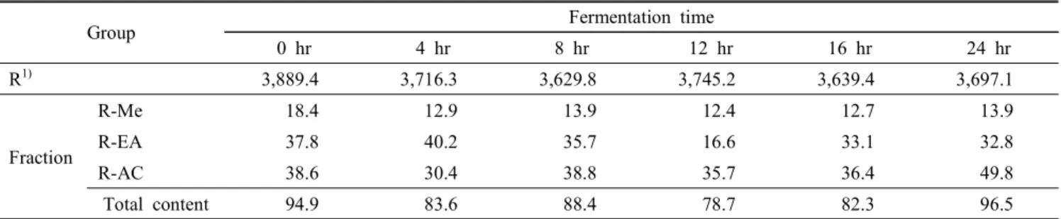 Table  2.  Changes  in  total  phenolic  contents  of  the  fermented  red  ginseng  extract  according  to  the  solvent  fractionation  during  fermentation  time                                                                                            