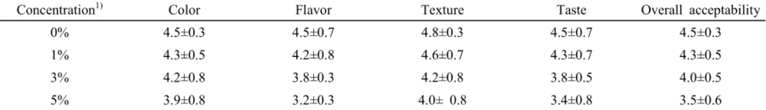 Table  4.  Sensory  scores  of  the  fresh  cheese  containing  fermented  red  ginseng  extract