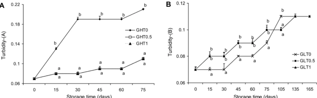 Fig. 4. Changes in turbidity of Umbilicaria esculenta Yakju added with grapefruit seed extract during storage for 75 days at 25°C and 165 days at 4°C