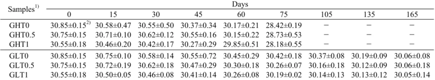 Table 4. Changes in glucose contents of Umbilicaria esculenta Yakju added with grapefruit seed extract during storage for 75 days  at  25°C  and  165  days  at  4°C                                                                                            