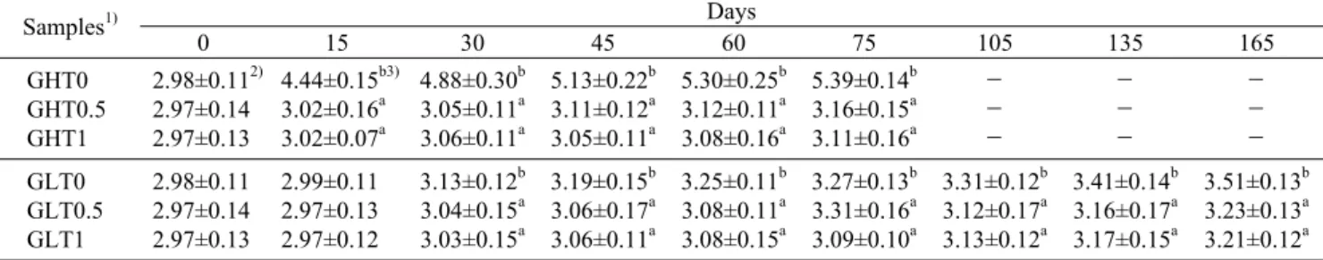 Table 6. Changes in lactic acid contents of Umbilicaria esculenta Yakju added with grapefruit seed extract during storage for 75  days  at  25°C  and  165  days  at  4°C                                                                                       