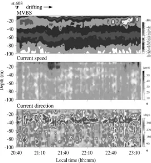 Fig. 3. Vertical distributions of the averaged SV, horizontal current speed and current direction measured by shipboard ADCP after net sampling