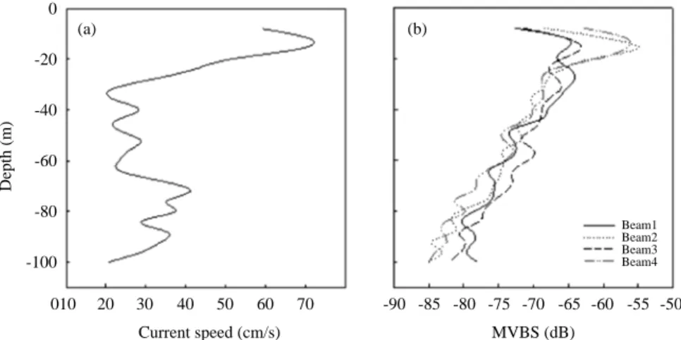Fig. 5. Histograms for fish moving speed (a) and direction (b) estimated on the basis of MVBS thresholds ( 70dB) and fish-to-background thresholds of 5dB, and surrounding horizontal current speed (c) and direction (d).