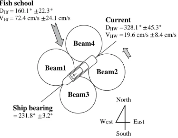 Fig. 6. Schematic drawing of average standard deviation (Avg. S.D.) of the orientation of shipboard ADCP, and fish school s horizontal swimming direction (D Hf ) and speed (V Hf ), and background horizontal current field.Fish schoolDHf160.1 22.3VHf72.4 cm/