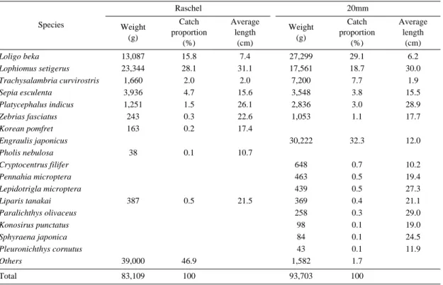 Table 2. Catch weight, catch proportion and average length of fish caught by commercial boat in June, 2008