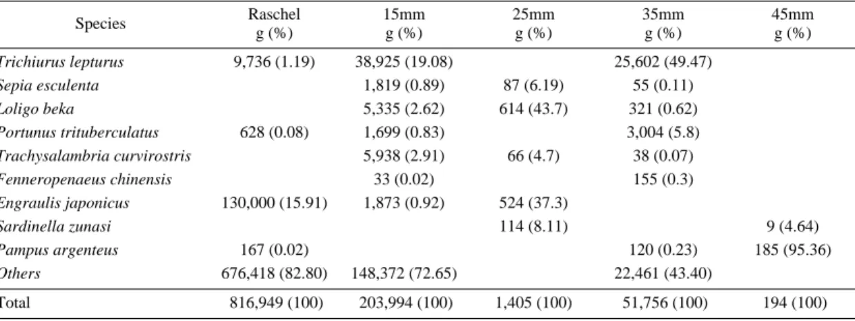 Table 3. Catch weight and proportion of fish caught by test fishing in September, 2008