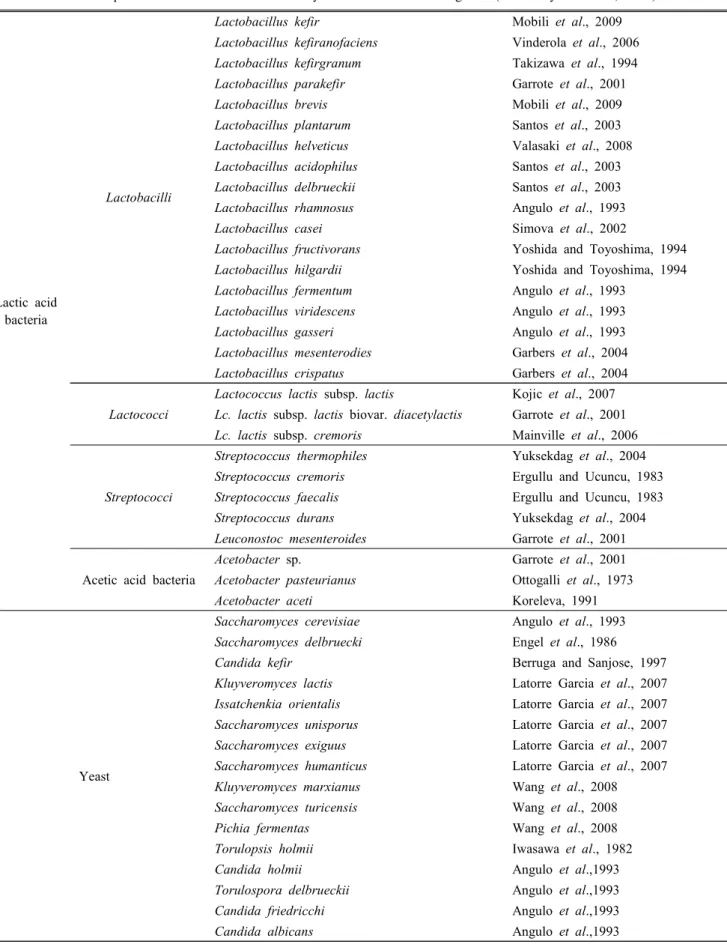 Table  1.  Microflora  species  of  lactic  acid  bacteria  and  yeast  in  kefir  and  kefir  grains  (Guzel-Seydim  et  al.,  2011)