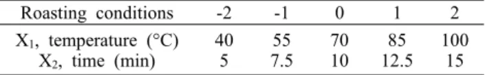 Table 1. Experimental design of roasting conditions for Citri  Unshii Pericarpium Roasting conditions -2 -1 0 1 2 X 1 , temperature (°C) X 2 , time (min) 405 55 7.5 7010 85  12.5 10015한편 열처리 가공은 식품에 있어 일반적으로 저장성을 연장하고 품질을 향상시키기 위해 이용되고 있는데 향, 물질적인 특성, 화학적 