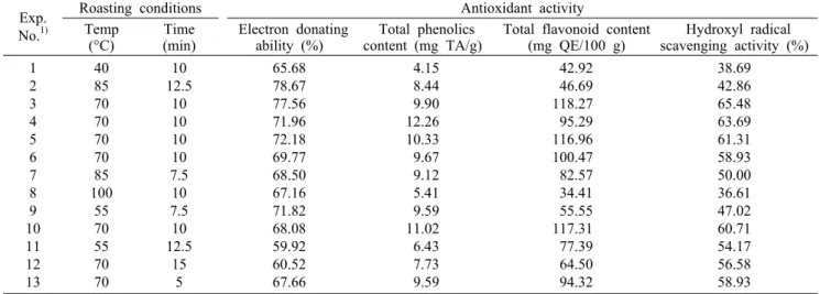 Table 2. Experimental data on electron donating ability, total phenolics content, total flavonoid content, and hydroxyl radical scavenging  of Citri Unshii Pericarpium extract under different roasting conditions based on central composite design by respons