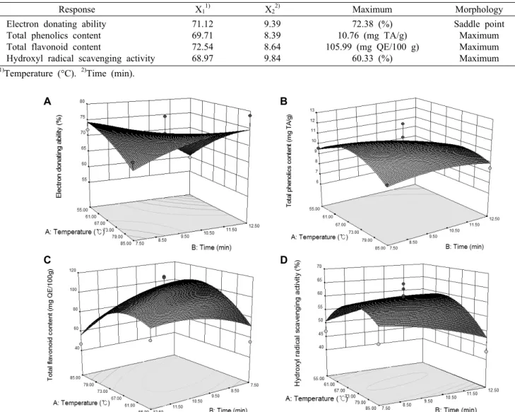 Fig. 1. Response surface for electron donating ability (A), total phenolics content (B), total flavonoid content (C), and hydroxyl  radical scavenging activity (D) of Citri Unshii Pericarpium extract by hot water extraction according to roasting conditions