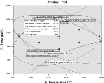 Table 7. Comparison between  predicted and observed values of response variables within the range of the optimum condition Optimum