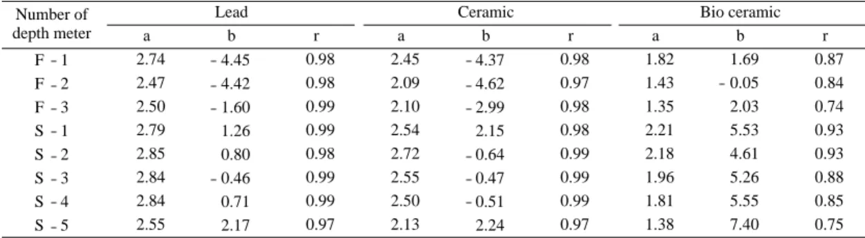 Table 2. The values of a, b in the field test and correlation coefficients r Number of depth meter F 1 F 2 F 3 S 1 S 2 S 3 S 4 S 5