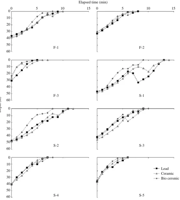 Fig. 5. The relationship between elapsed time (min) and depth (cm) according to hauling of yellow croaker drift gill net at experiment (July 25, August 2, August 25 in 2006) for the F 1, F 2, F 3, S 1, S 2, S 3, S 4 and S 5.
