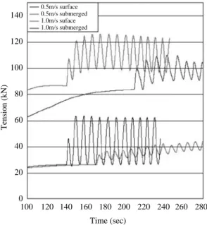 Fig. 5. Variations in tension acting on the upper side mooring line at the point A in fig