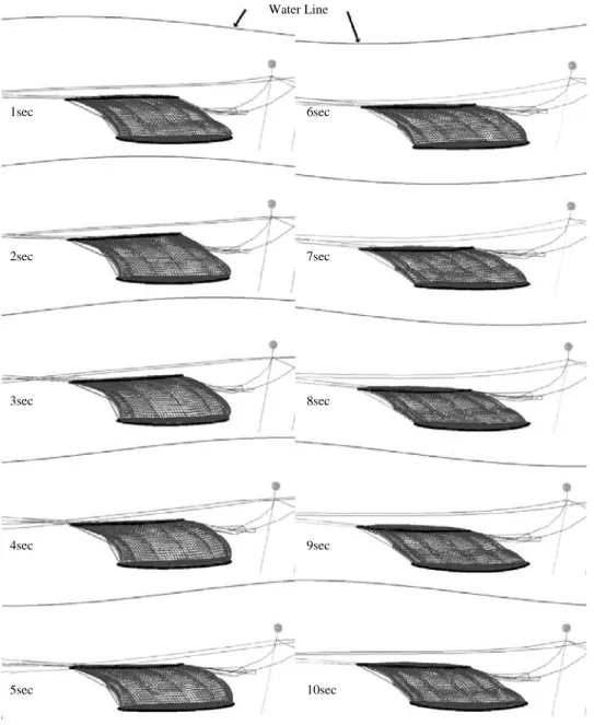 Fig. 7. Successive side shapes of the cage at submerged position when current of 1.0m/s combined with waves (height: 6m, period: 20sec and length: 156m) are applied.