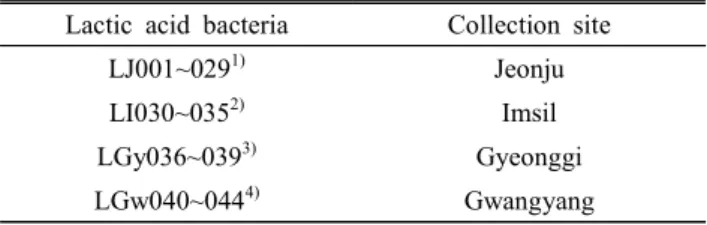 Table  1.  Lactic  acid  bacteria  isolated  from  Kimchi Lactic  acid  bacteria  Collection  site