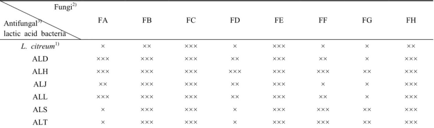 Table  3.  Antifungal  activity  of  lactic  acid  bacteria  isolated  from  Kimchi  against  fungi  isolated  from  cheese  and  cheese  ripening  room