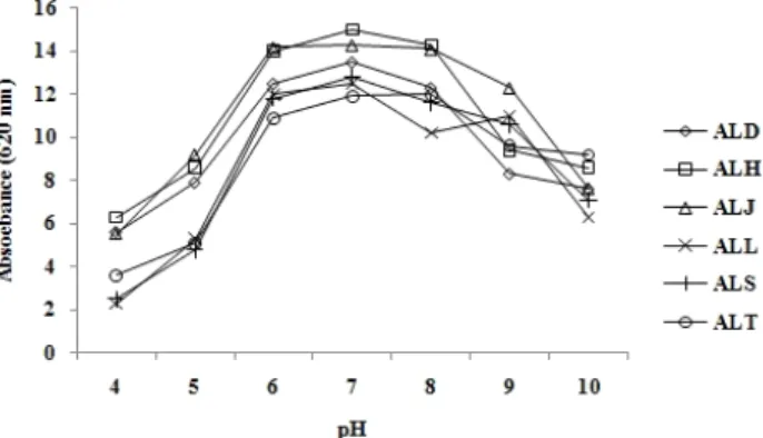 Fig.  3.  Effect  of  initial  pH  on  antifungal  lactic  acid  bacteria  growth.  ALD,  H,  J,  L,  S,  T:  antifungal  lactic  acid  bacteria  D,  H,  J,  L,  S,  T.