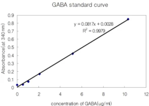 Table  1.  Standard  preparation  and  measurement  of  GABA  concentrations