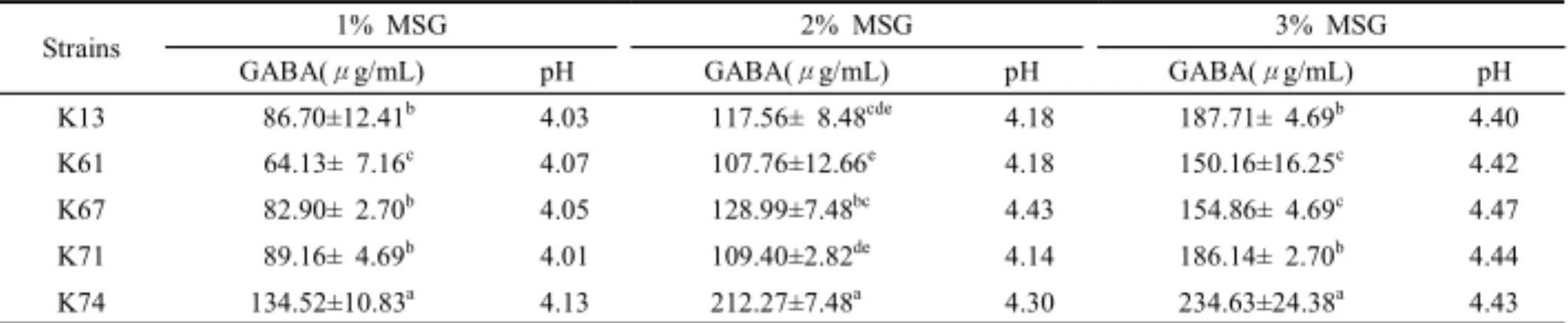 Table 2.  pH  and  GABA  content  produced  after  incubation  at  37℃  for  18  hr  in  the  MRS  broth  added  monosodium  glutamate  and  1%  lactic  acid  bacteria