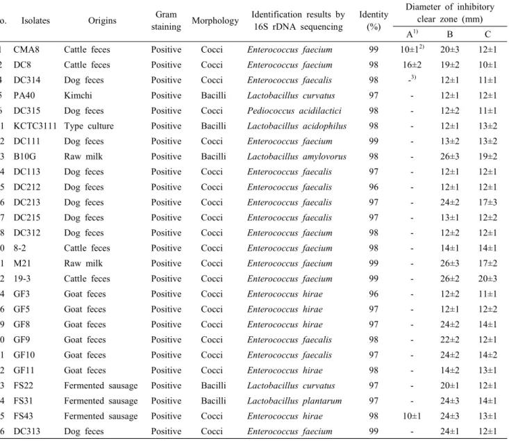 Table  2.  Identification  and  antibacterial  activity  of  bacteriocin-producing  isolates