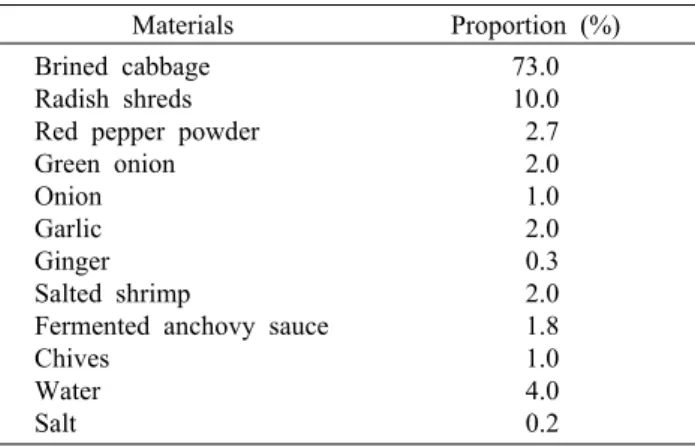 Fig. 1. Inactivation of total bacterial counts and texture change  in Chinese cabbage treated by different concentration of slightly  acidic electrolyzed water for 5 min