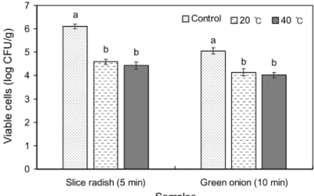 Fig. 4. Inactivation of total bacterial counts in sliced radish and  green onion treated by different dipping time and temperature  of 30 ppm slightly acidic electrolyzed water