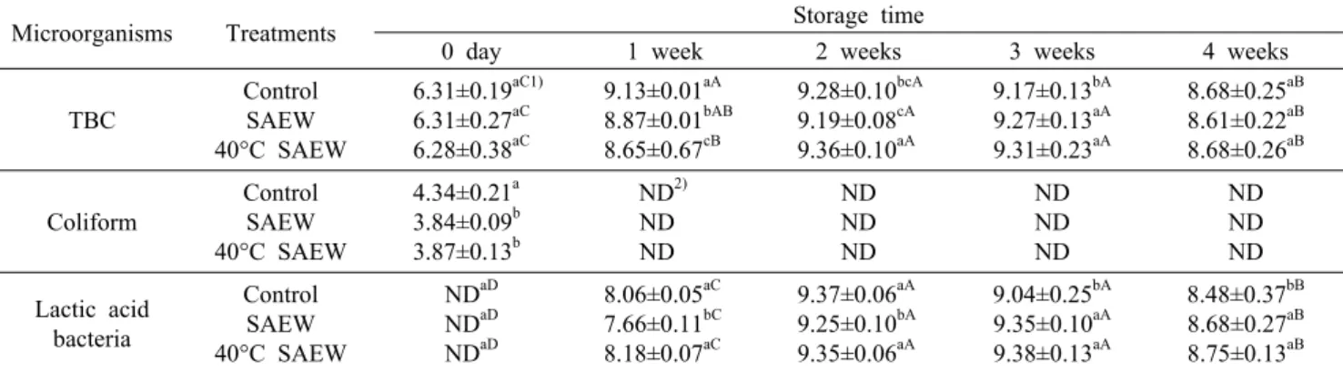 Table 2. Change in the number of total bacterial counts (TBC), coliforms and lactic acid bacteria in kimchi stored at 4°C (unit: log CFU/g)