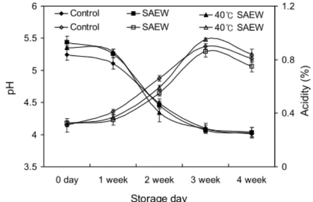 Fig. 6. pH and acidity changes in kimchi during storage at 4°C.